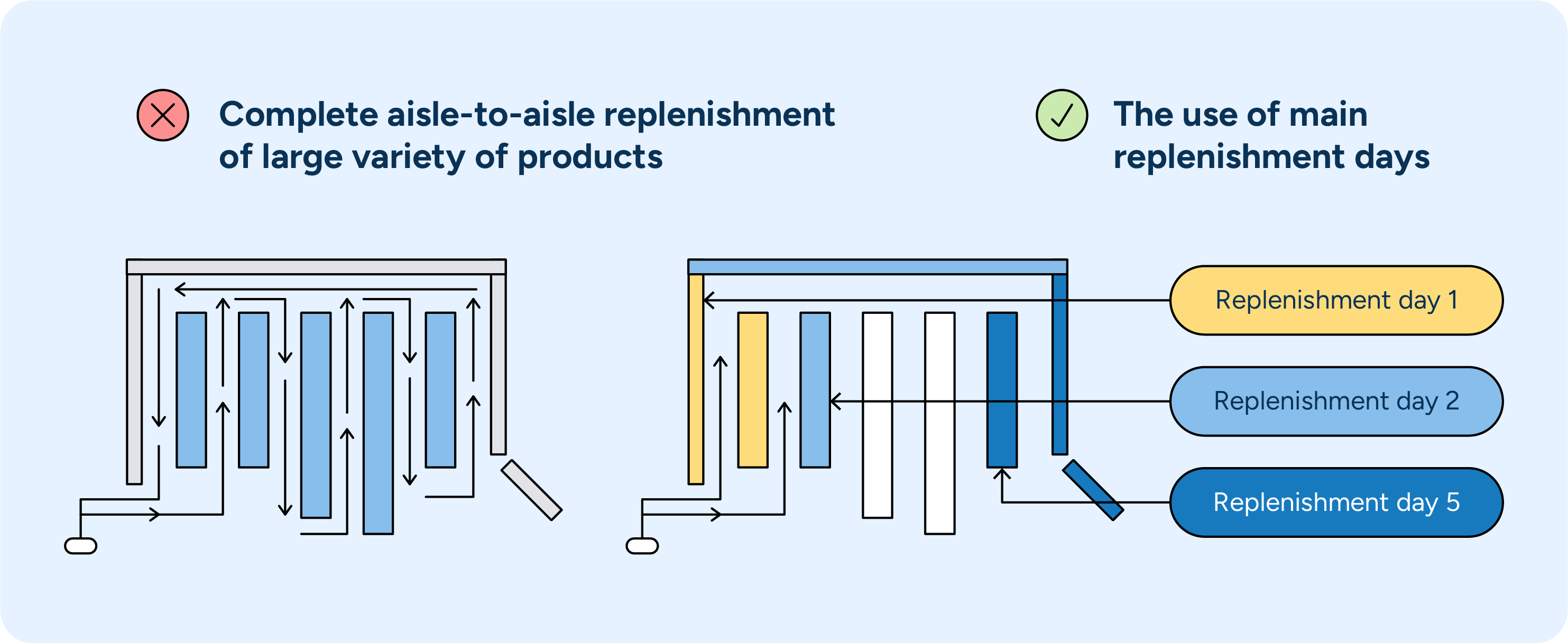 Chart showing how main replenishment days increases store efficiency.