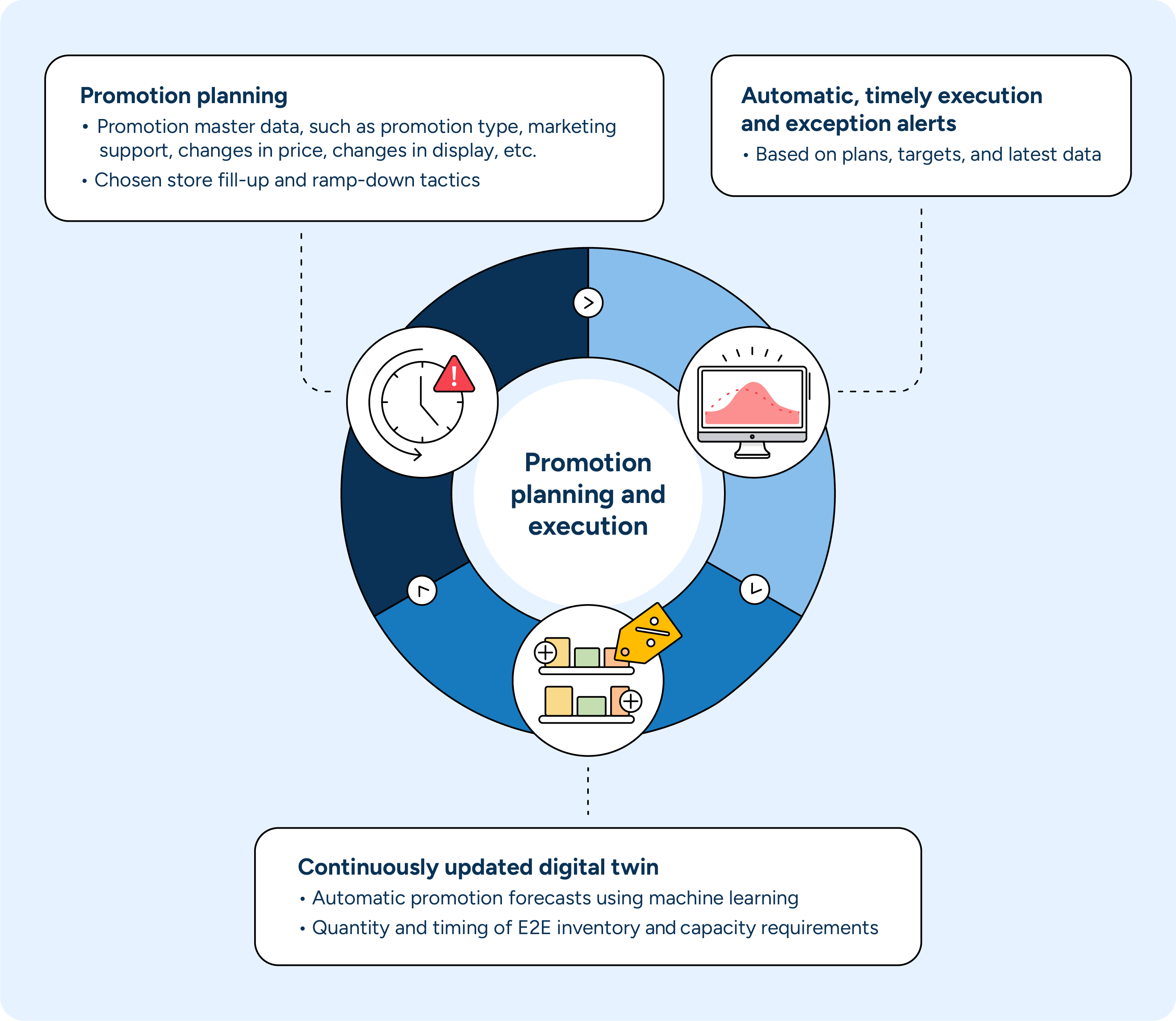 An illustration showing how a planned promotion triggers other retail business decisions